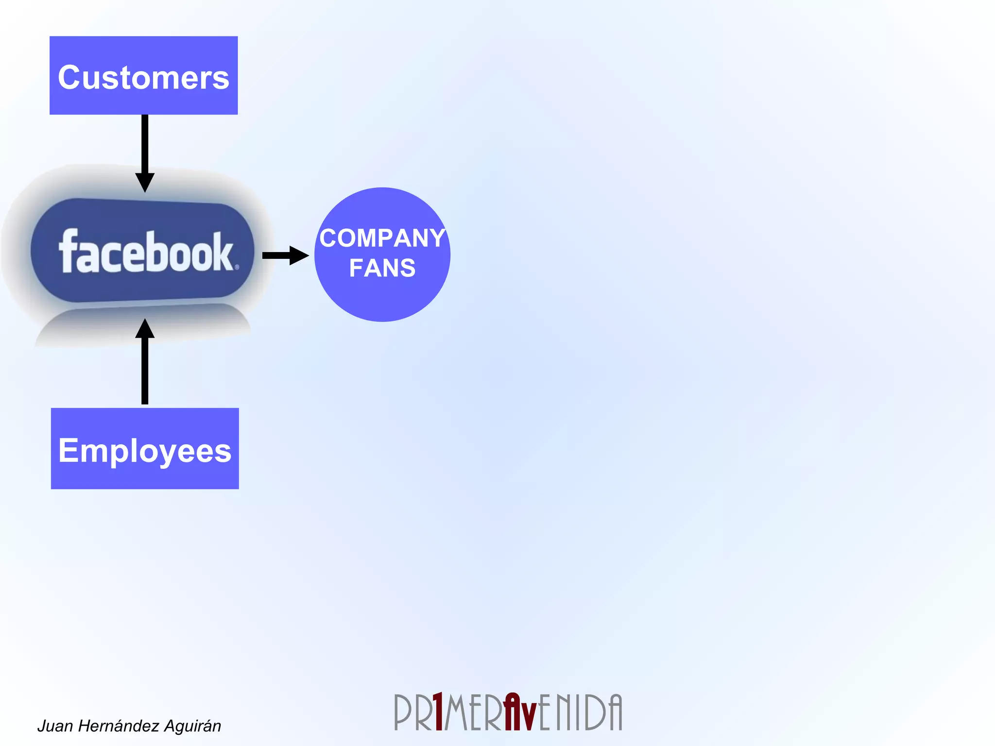 COMPANY FANS Customers Employees 