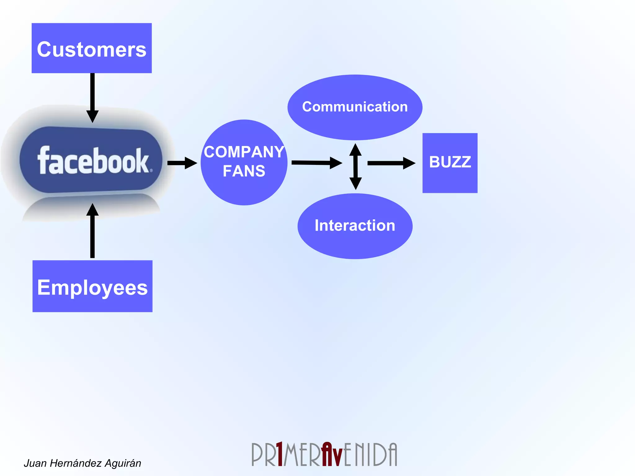 COMPANY FANS Customers Employees Communication Interaction BUZZ 