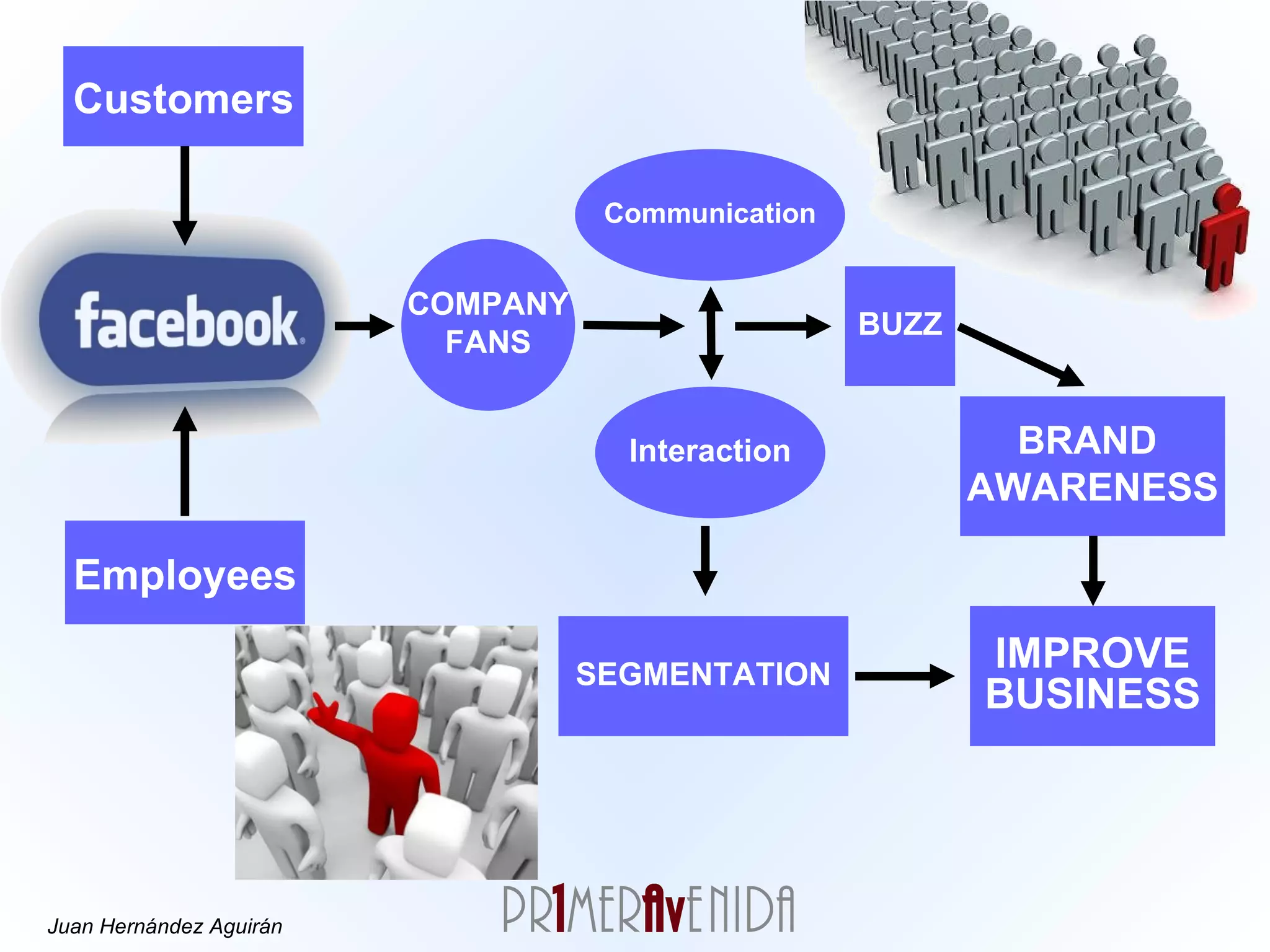 COMPANY FANS Customers Employees Communication Interaction BUZZ SEGMENTATION BRAND  AWARENESS IMPROVE BUSINESS 