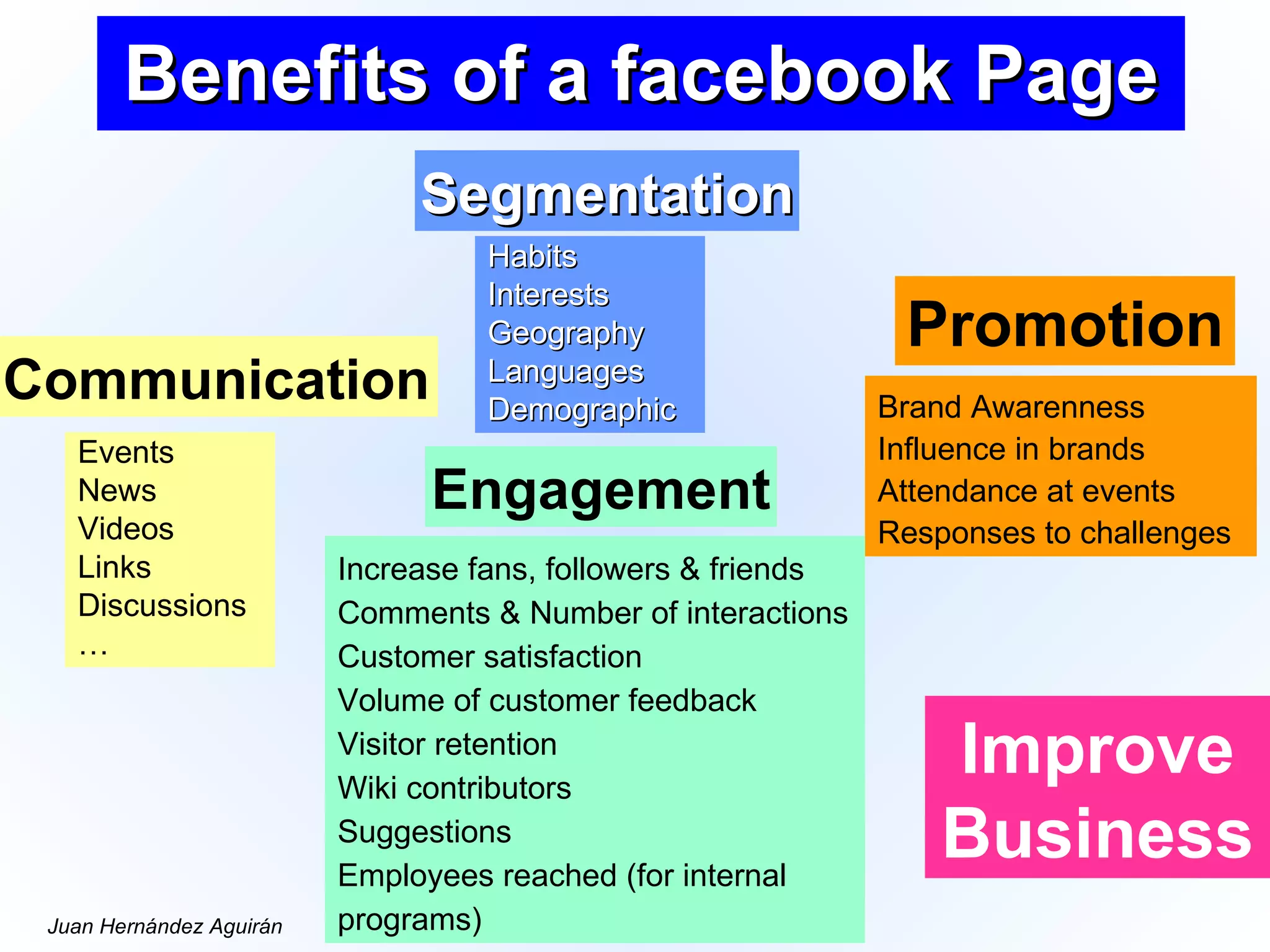 Benefits of a facebook Page Communication Engagement Segmentation Promotion Improve Business Events News  Videos Links Discussions … Habits Interests  Geography  Languages  Demographic Brand Awarenness Influence in brands  Attendance at events Responses to challenges Increase fans, followers & friends Comments & Number of interactions Customer satisfaction Volume of customer feedback  Visitor retention Wiki contributors Suggestions  Employees reached (for internal programs) 