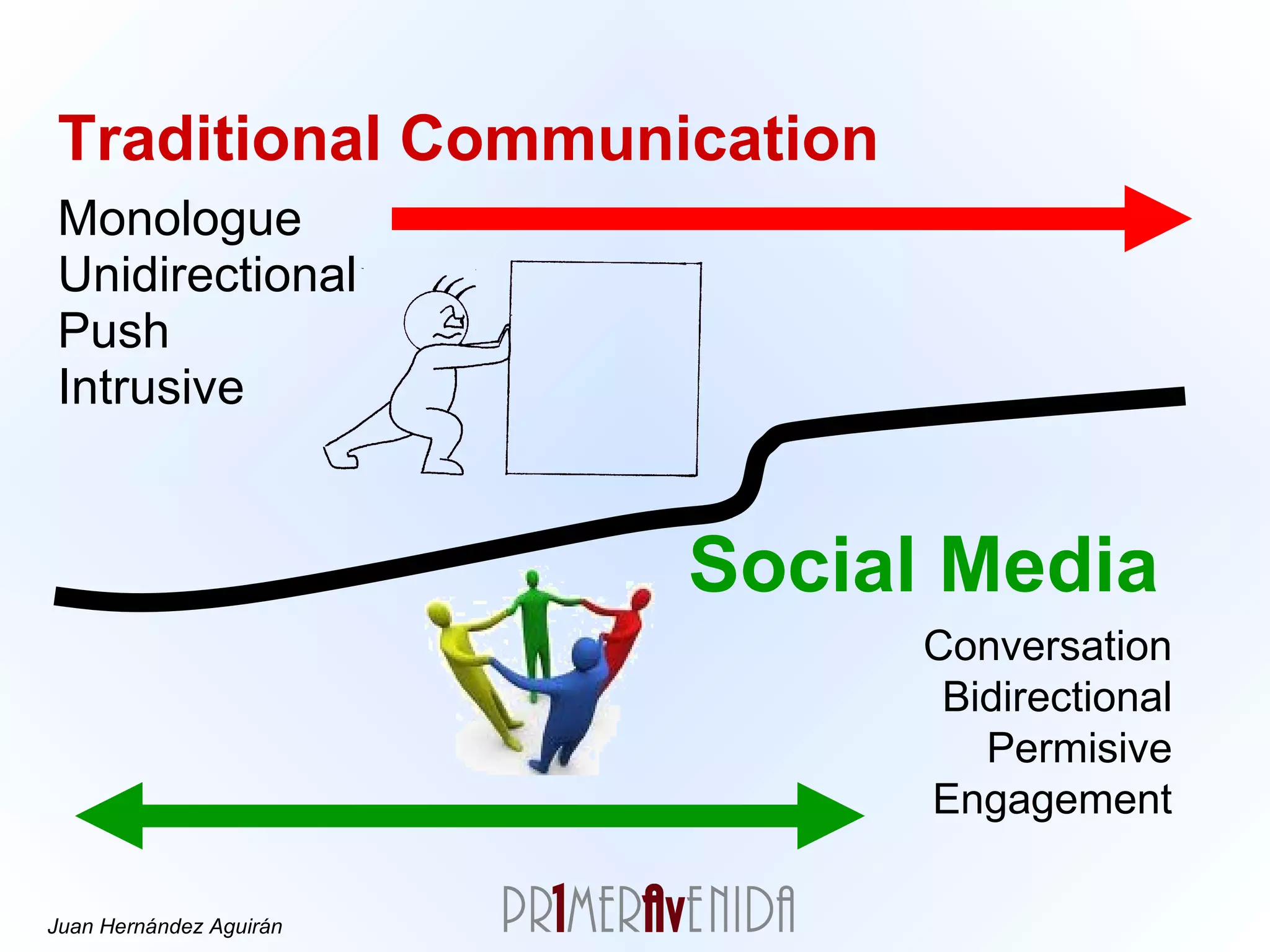 Traditional Communication   Monologue Unidirectional Push Intrusive Social Media   Conversation Bidirectional Permisive Engagement 
