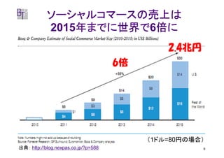 ソーシャルコマースの売上は
                年までに世界で6倍に
            2015年までに世界で 倍に
                年までに世界で
                                               2.4兆円
                                      6倍




                                           （1ドル=80円の場合）
出典： http://blog.nexpas.co.jp/?p=588                    6
 