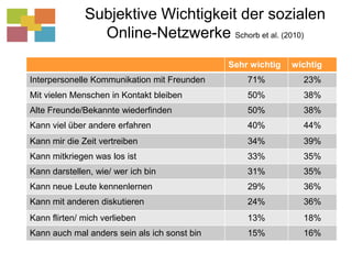 Subjektive Wichtigkeit der sozialen Online-Netzwerke Schorb et al. (2010)