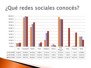 ¿Qué redes sociales conocés?