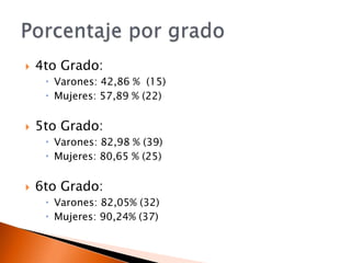 4to Grado:Varones: 42,86 %  (15)Mujeres: 57,89 % (22)5to Grado:Varones: 82,98 % (39)Mujeres: 80,65 % (25)6to Grado:Varones: 82,05% (32)Mujeres: 90,24% (37)Porcentaje por grado