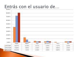 Entrás con el usuario de…
