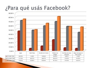 ¿Para qué usásFacebook?