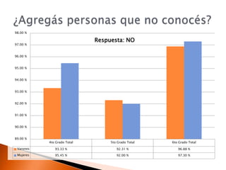 ¿Agregás personas que no conocés?