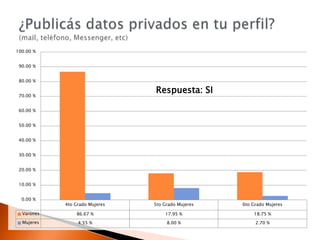 ¿Publicás datos privados en tu perfil?(mail, teléfono, Messenger, etc)
