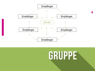 Empfänger
Empfänger
Empfänger
Empfänger
Empfänger
Empfänger
Sender
 