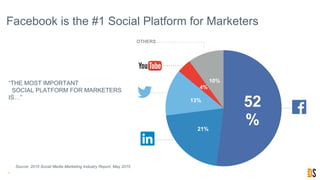 52
%21%
13%
4%
10%
Facebook is the #1 Social Platform for Marketers
5
Source: 2015 Social Media Marketing Industry Report, May 2015
OTHERS
“THE MOST IMPORTANT
SOCIAL PLATFORM FOR MARKETERS
IS…”
 