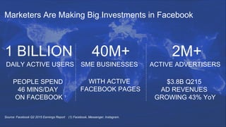 SME BUSINESSES
WITH ACTIVE
FACEBOOK PAGES
40M+
Source: Facebook Q2 2015 Earnings Report (1) Facebook, Messenger, Instagram.
2M+
$3.8B Q215
AD REVENUES
GROWING 43% YoY
ACTIVE ADVERTISERSDAILY ACTIVE USERS
1 BILLION
PEOPLE SPEND
46 MINS/DAY
ON FACEBOOK 1
Marketers Are Making Big Investments in Facebook
 
