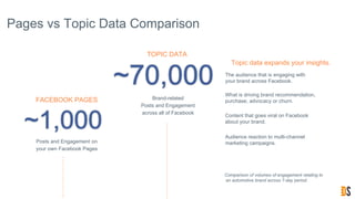 Pages vs Topic Data Comparison
Comparison of volumes of engagement relating to
an automotive brand across 7-day period.
FACEBOOK PAGES
~1,000
Posts and Engagement on
your own Facebook Pages
TOPIC DATA
~70,000
Brand-related
Posts and Engagement
across all of Facebook
Content that goes viral on Facebook
about your brand.
What is driving brand recommendation,
purchase, advocacy or churn.
Topic data expands your insights.
The audience that is engaging with
your brand across Facebook.
Audience reaction to multi-channel
marketing campaigns.
 