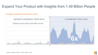 Expand Your Product with Insights from 1.49 Billion People
WITHOUT FACEBOOK TOPIC DATA + FACEBOOK TOPIC DATA
Analysis across public social data sources
Example: Analysis of automotive brand
6x
Analysis includes Twitter, Tumblr, blogs, forums.
 