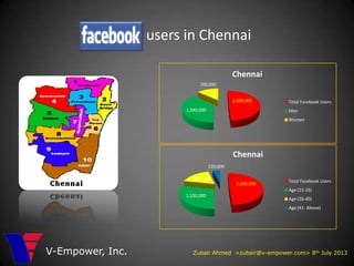 users in Chennai
Zubair Ahmed <zubair@v-empower.com> 8th July 2013V-Empower, Inc.
2,600,000
1,940,000
700,000
Chennai
Total Facebook Users
Men
Women
2,600,000
1,520,000
920,000
220,000
Chennai
Total Facebook Users
Age (15-25)
Age (26-40)
Age (41- Above)
 
