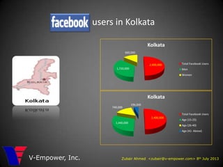 users in Kolkata
Zubair Ahmed <zubair@v-empower.com> 8th July 2013V-Empower, Inc.
2,400,000
1,720,000
660,000
Kolkata
Total Facebook Users
Men
Women
2,400,000
1,440,000
740,000
196,000
Kolkata
Total Facebook Users
Age (15-25)
Age (26-40)
Age (41- Above)
 