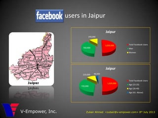 users in Jaipur
Zubair Ahmed <zubair@v-empower.com> 8th July 2013V-Empower, Inc.
1,020,000
760,000
240,000
Jaipur
Total Facebook Users
Men
Women
1,020,000
720,000
220,000 48,000
Jaipur
Total Facebook Users
Age (15-25)
Age (26-40)
Age (41- Above)
 