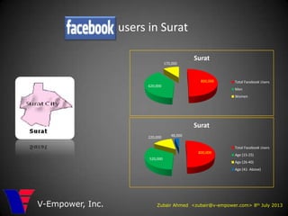 users in Surat
Zubair Ahmed <zubair@v-empower.com> 8th July 2013V-Empower, Inc.
800,000
620,000
170,000
Surat
Total Facebook Users
Men
Women
800,000
520,000
220,000 48,000
Surat
Total Facebook Users
Age (15-25)
Age (26-40)
Age (41- Above)
 