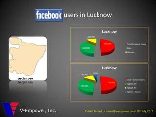 users in Lucknow
Zubair Ahmed <zubair@v-empower.com> 8th July 2013V-Empower, Inc.
780,000
560,000
220,000
Lucknow
Total Facebook Users
Men
Women
780,000
520,000
196,000
52,000
Lucknow
Total Facebook Users
Age (15-25)
Age (26-40)
Age (41- Above)
 