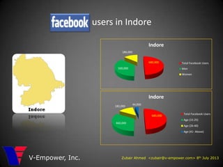 users in Indore
Zubair Ahmed <zubair@v-empower.com> 8th July 2013V-Empower, Inc.
680,000
500,000
186,000
Indore
Total Facebook Users
Men
Women
680,000
460,000
182,000
44,000
Indore
Total Facebook Users
Age (15-25)
Age (26-40)
Age (41- Above)
 