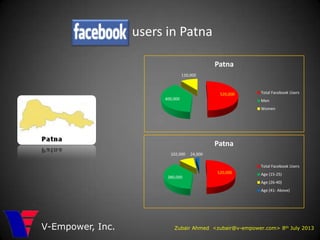 users in Patna
Zubair Ahmed <zubair@v-empower.com> 8th July 2013V-Empower, Inc.
520,000
400,000
110,000
Patna
Total Facebook Users
Men
Women
520,000
380,000
102,000 24,000
Patna
Total Facebook Users
Age (15-25)
Age (26-40)
Age (41- Above)
 