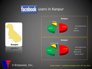users in Kanpur
Zubair Ahmed <zubair@v-empower.com> 8th July 2013V-Empower, Inc.
420,000
300,000
108,000
Kanpur
Total Facebook Users
Men
Women
420,000
300,000
90,000 22,000
Kanpur
Total Facebook Users
Age (15-25)
Age (26-40)
Age (41- Above)
 