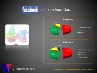 users in Vadodara
Zubair Ahmed <zubair@v-empower.com> 8th July 2013V-Empower, Inc.
340,000
260,000
90,000
Vadodara
Total Facebook Users
Men
Women
340,000
198,000
108,000
36,000
Vadodara
Total Facebook Users
Age (15-25)
Age (26-40)
Age (41- Above)
 