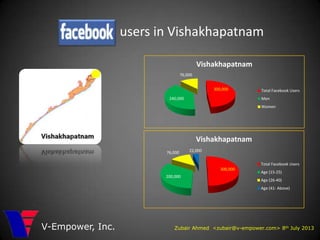 users in Vishakhapatnam
Zubair Ahmed <zubair@v-empower.com> 8th July 2013V-Empower, Inc.
300,000
240,000
76,000
Vishakhapatnam
Total Facebook Users
Men
Women
300,000
200,000
76,000 22,000
Vishakhapatnam
Total Facebook Users
Age (15-25)
Age (26-40)
Age (41- Above)
 