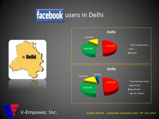 users in Delhi
Zubair Ahmed <zubair@v-empower.com> 8th July 2013V-Empower, Inc.
6,800,000
4,800,000
1,960,000
Delhi
Total Facebook Users
Men
Women
6,800,000
4,200,000
2,200,000
500,000
Delhi
Total Facebook Users
Age (15-25)
Age (26-40)
Age (41- Above)
 