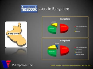 users in Bangalore
Zubair Ahmed <zubair@v-empower.com> 8th July 2013V-Empower, Inc.
3,400,000
2,400,000
1,020,000
Bangalore
Total Facebook Users
Men
Women
3,400,000
1,720,000
1,440,000
260,000
Bangalore
Total Facebook Users
Age (15-25)
Age (26-40)
Age (41- Above)
 