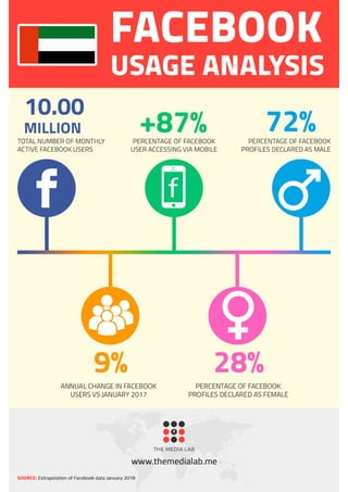 Social Media Users in UAE 2018