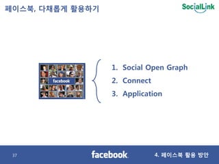 페이스북, 다찿롭게 활용하기




                  1. Social Open Graph
                  2. Connect
                  3. Application

...