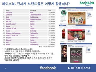 페이스북, 젂세계 브랜드들은 어떻게 활용하나?




                        출처: Facebaker.com
젂세계의 Facebook Best Case로는
브랜드 페이스북 페이지 1천만을 뛰어넘은
“...