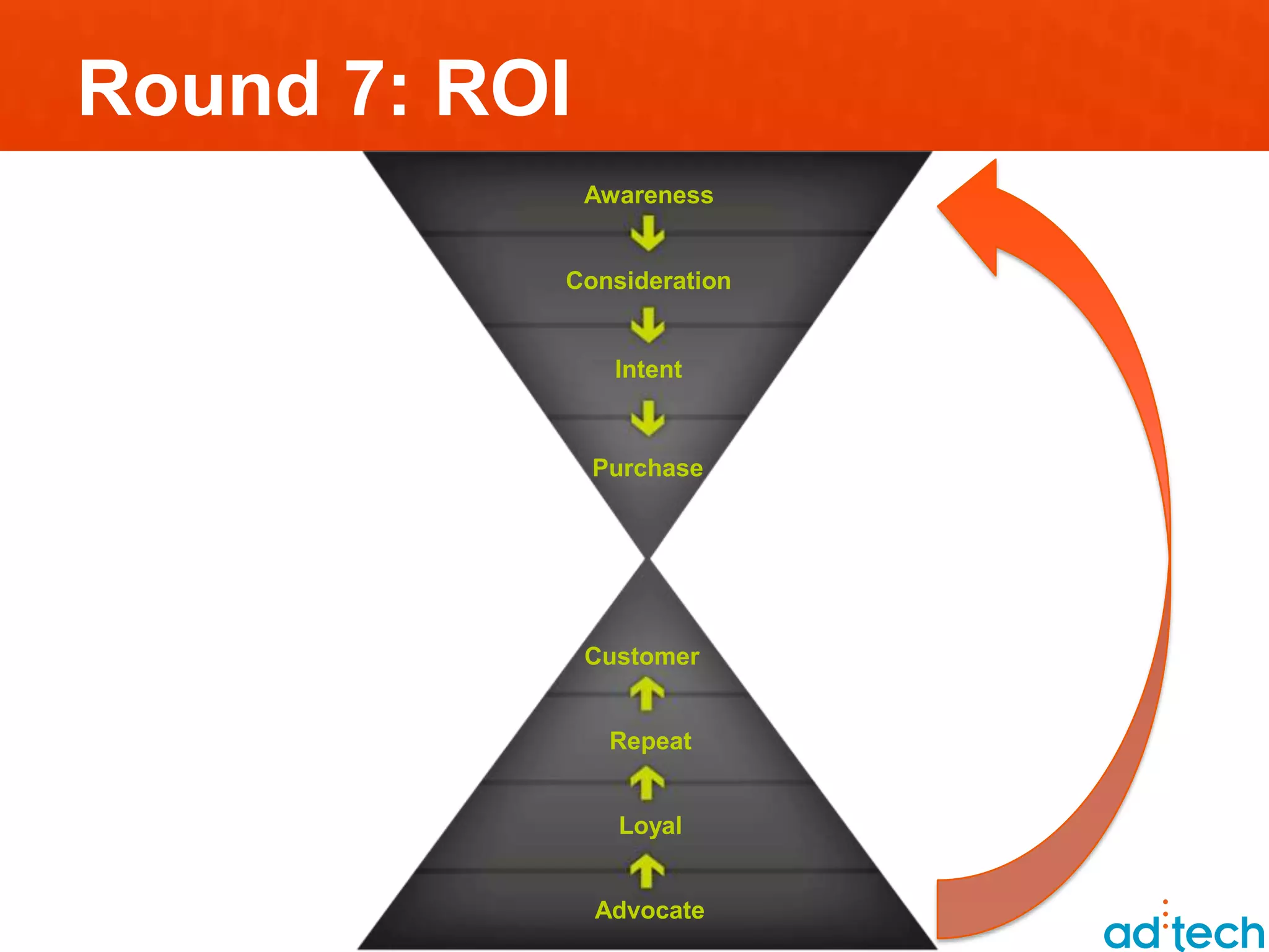 Round 7: ROI
               Awareness


           Consideration


                 Intent


               Purchase




               Customer


                Repeat


                 Loyal


               Advocate
 