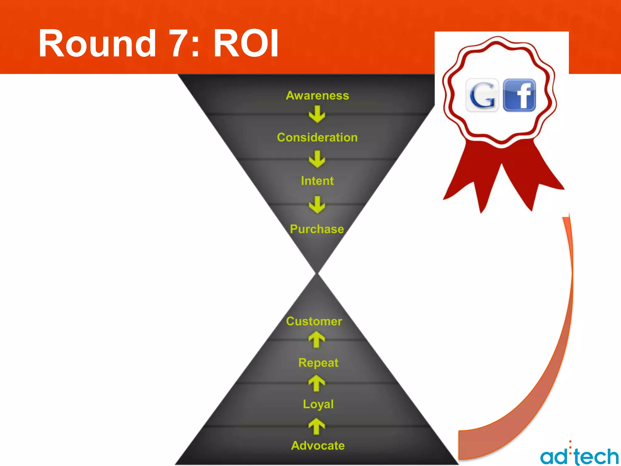 Round 7: ROI
               Awareness


           Consideration


                 Intent


               Purchase




               Customer


                Repeat


                 Loyal


               Advocate
 