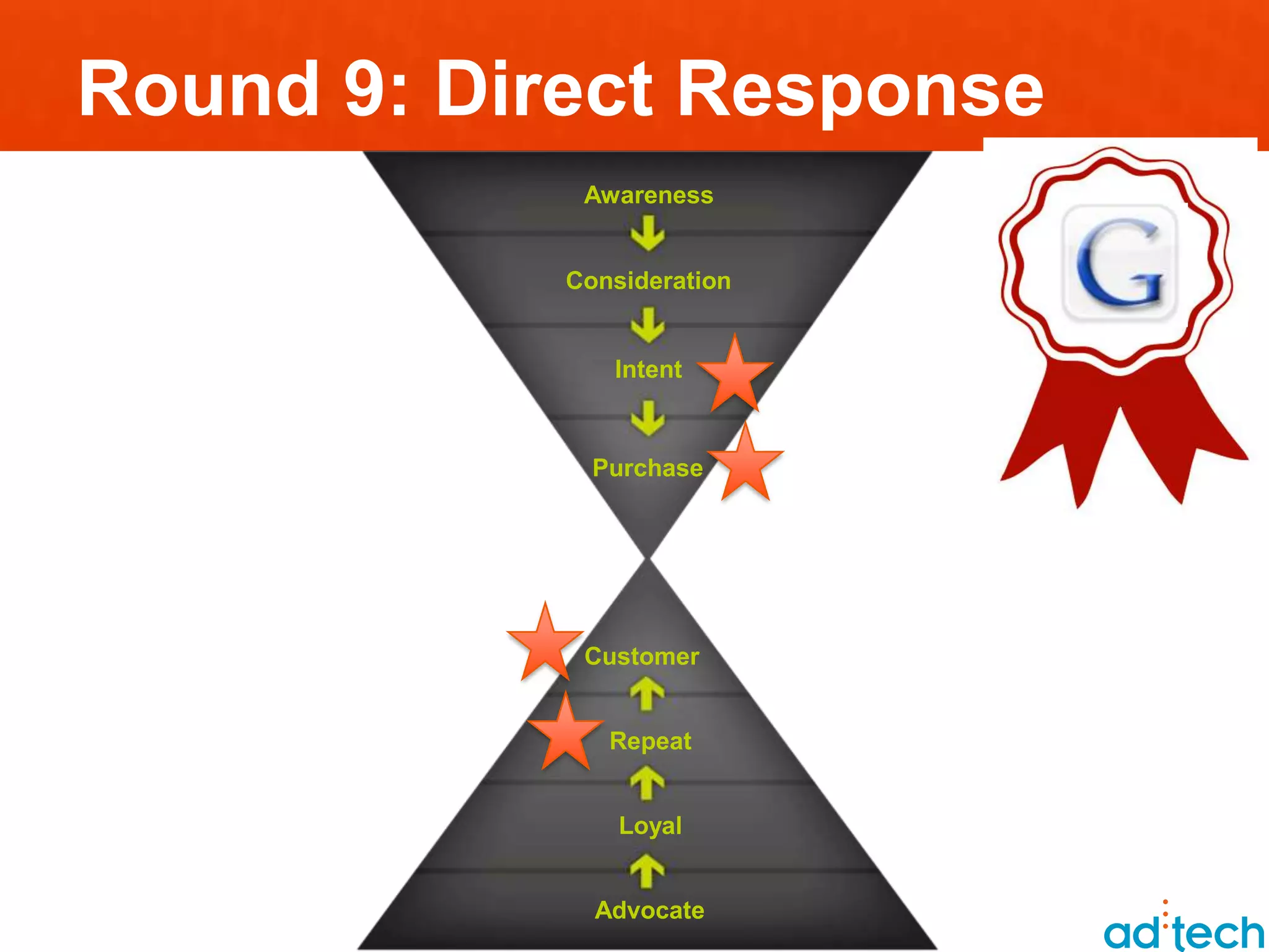 Round 9: Direct Response
             Awareness


            Consideration


               Intent


              Purchase




             Customer


               Repeat


                Loyal


              Advocate
 