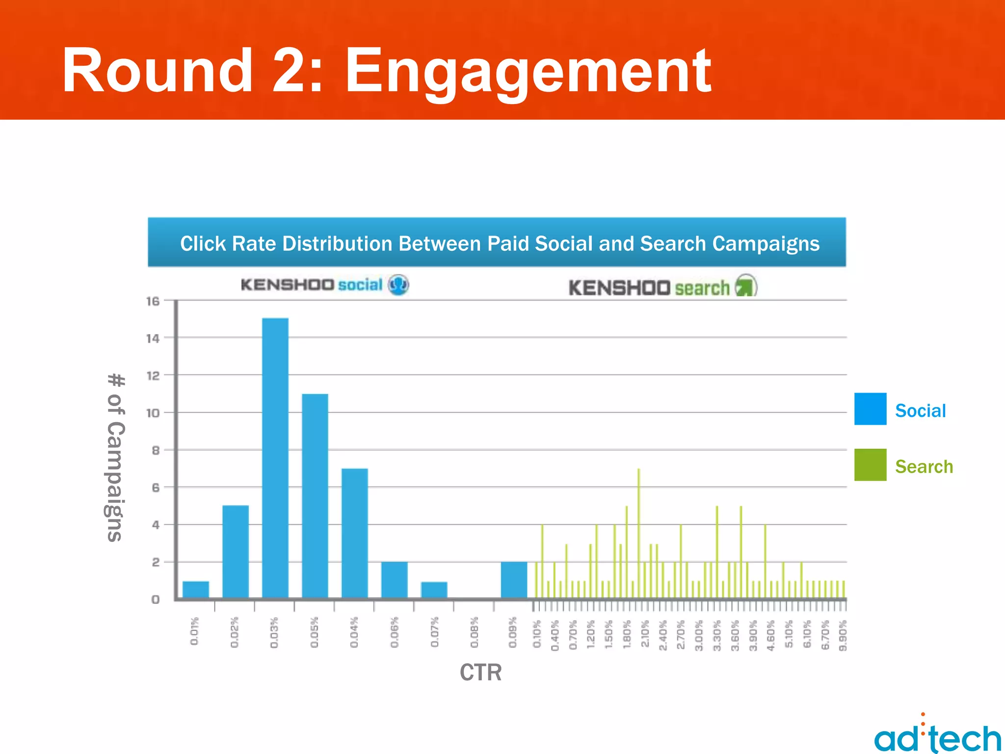 Round 2: Engagement

                  Click Rate Distribution Between Paid Social and Search Campaigns
 # of Campaigns




                                                                                     Social

                                                                                     Search




                                             CTR
 