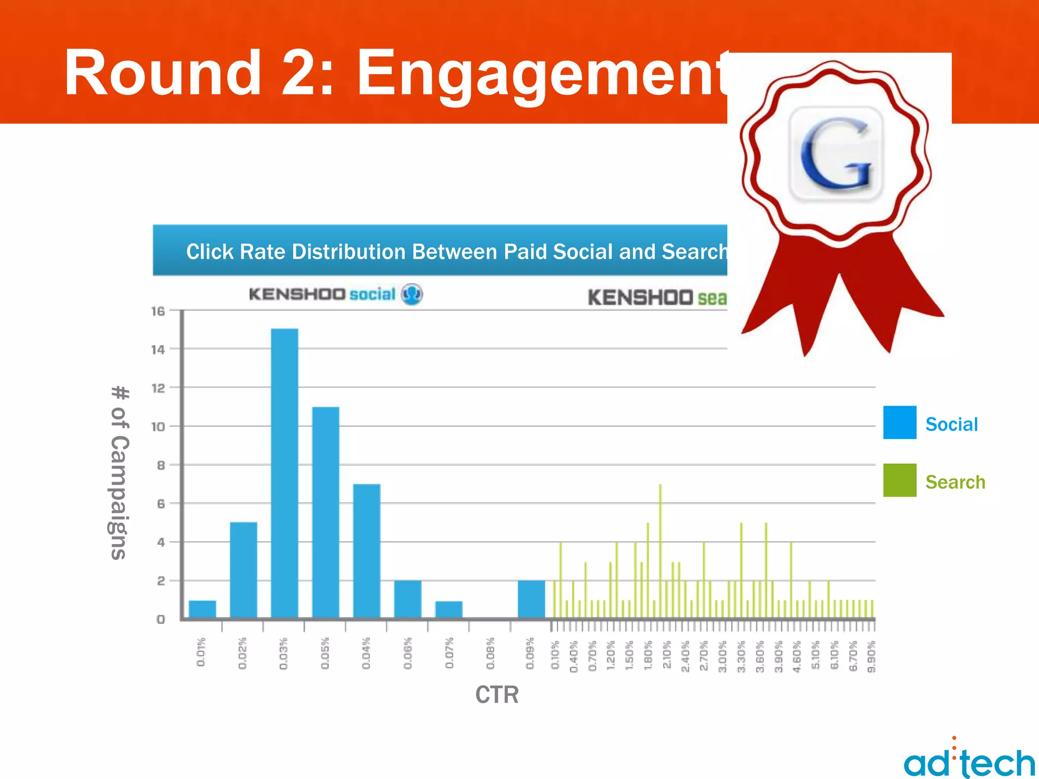 Round 2: Engagement

                  Click Rate Distribution Between Paid Social and Search Campaigns
 # of Campaigns




                                                                                     Social

                                                                                     Search




                                             CTR
 