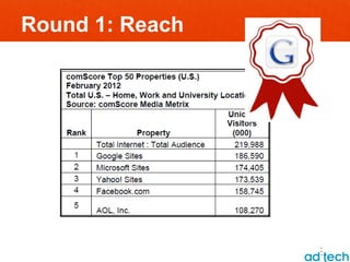 Facebook vs. Google ad:tech SF 2012