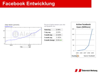 Facebook Entwicklung 