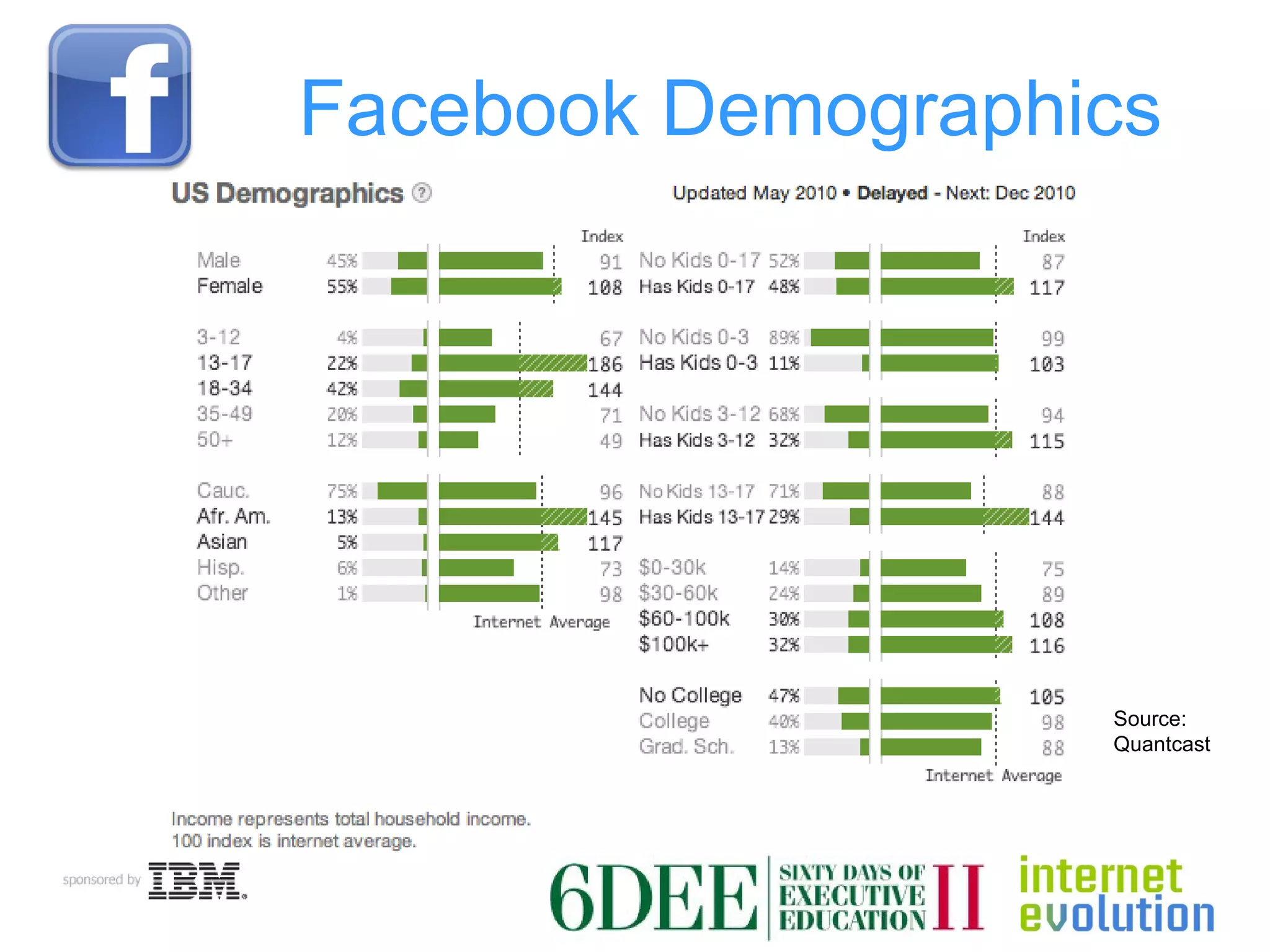 Facebook Demographics Source:  Quantcast 