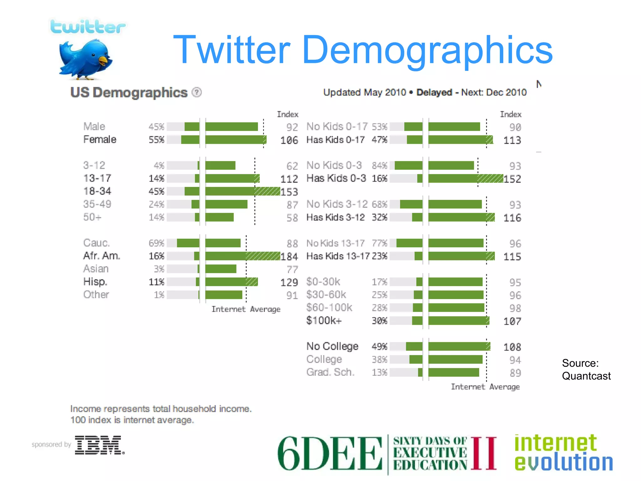 Twitter Demographics Source:  Quantcast 
