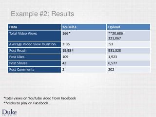 Example #2: Results
Data YouTube Upload
Total Video Views 166* **20,686
321,067
Average Video View Duration 3:35 :51
Post Reach 19,984 931,328
Post Likes 109 1,923
Post Shares 42 6,577
Post Comments 2 202
*total views on YouTube video from Facebook
**clicks to play on Facebook
 