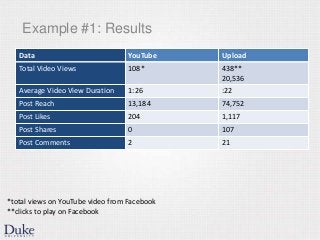 Example #1: Results
Data YouTube Upload
Total Video Views 108* 438**
20,536
Average Video View Duration 1:26 :22
Post Reach 13,184 74,752
Post Likes 204 1,117
Post Shares 0 107
Post Comments 2 21
*total views on YouTube video from Facebook
**clicks to play on Facebook
 