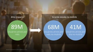 Alto impacto 
89M% 
Usuários ativos por 
mês 
Source: Facebook US internal data, Jul,2014 
Grande escala no mobile 
68M% 
Usuários ativos por 
mês no mobile 
41M% 
Usuários ativos por 
dia no mobile 
 