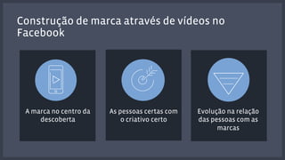 Construção de marca através de vídeos no 
Facebook 
A marca no centro da 
descoberta 
As pessoas certas com 
o criativo certo 
Evolução na relação 
das pessoas com as 
marcas 
 