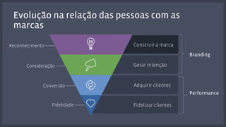 Branding 
Performance 
Evolução na relação das pessoas com as 
marcas 
Reconhecimento -------- Construir a marca 
Gerar intenção 
Adquirir clientes 
Fidelizar clientes 
Consideração -------- 
Conversão -------- 
Fidelidade -------- 
 