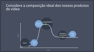Considere a composição ideal dos nossos produtos 
de vídeo 
Time 
Reach 
Lançamento 
Retarget e 
Sustentação 
Reach & 
Frequency 
Video 
Ads 
Teaser 
Video 
Ads 
 
