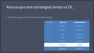 Para os que tem estratégias fortes na TV… 
! Mídia de massa com alto poder de segmentação 
(Fev/2014) Network Absolute Reach 
1% Globo% 169.597.129% 
2% Record% 146.354.062% 
3% 
SBT% 
152.463.223% 
4% Band% 132.195.060% 
5% Rede TV% 97.448.171% 
6! Facebook 90 MM 
7% Mul8show% 11.647.162% 
 