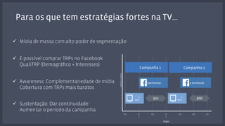 Para os que tem estratégias fortes na TV… 
! Mídia de massa com alto poder de segmentação 
! É possível comprar TRPs no Facebook 
QualiTRP (Demográfico + Interesses) 
! Awareness: Complementariedade de mídia 
Cobertura com TRPs mais baratos 
! Sustentação: Dar continuidade 
Aumentar o período da campanha 
Media support 
Campanha 1 Campanha 2 
2 
sem. 
3semanas 3 semanas 
2 
gap gap 
sem. 
W1 w 
2 
w3 w 
4 
w5 w6 w7 
Flight 
 